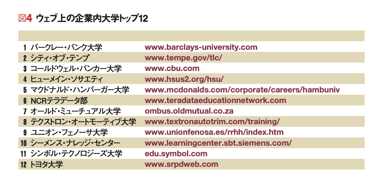 アメリカ企業内大学：その変容と進化 プロフェッショナルを量産する