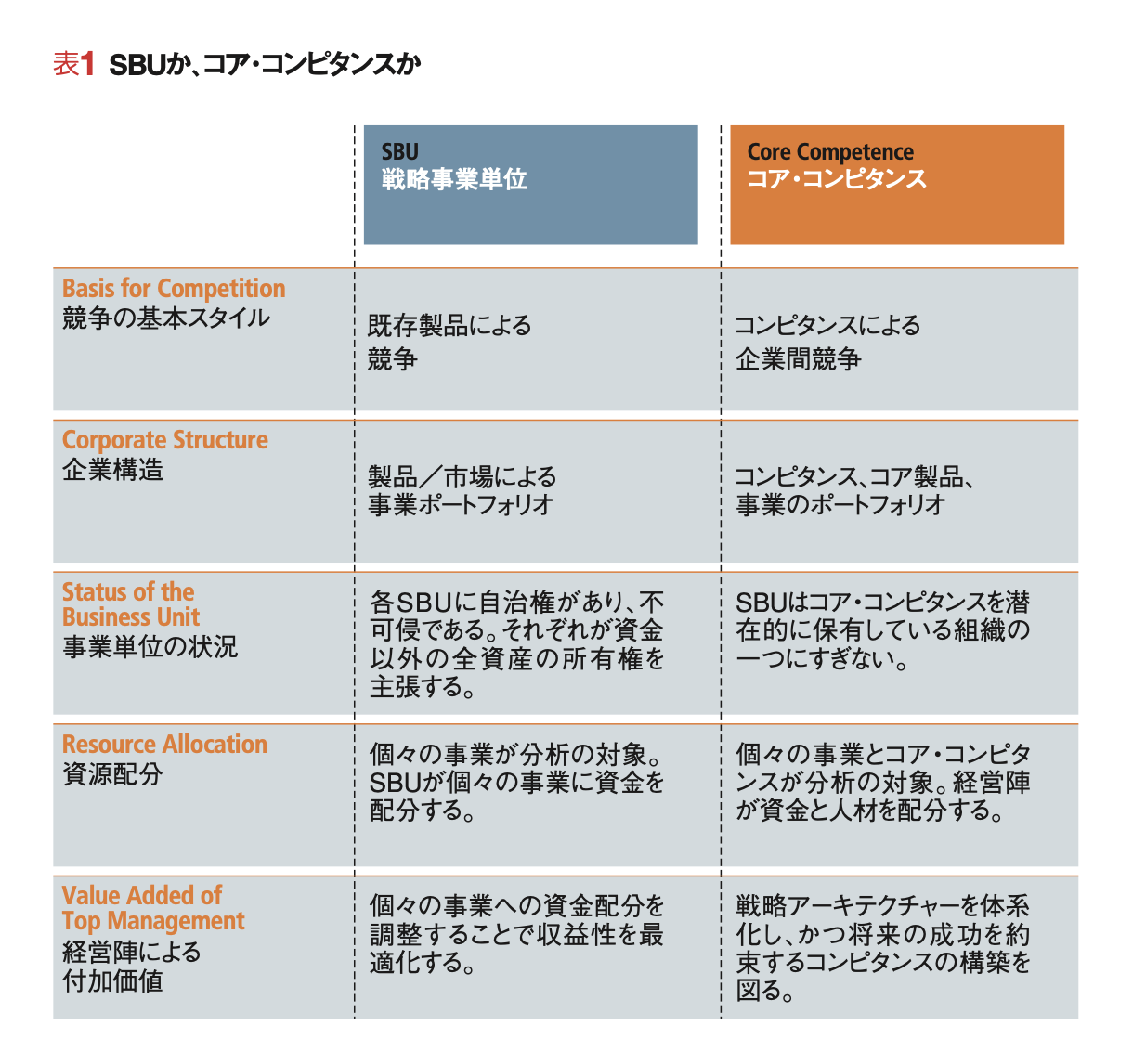 コア・コンピタンス経営 【1990年度マッキンゼー賞受賞論文】未来の 