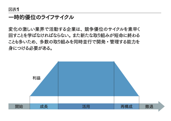 一時的競争優位こそ新たな常識 事業運営の手法を変える8つのポイント