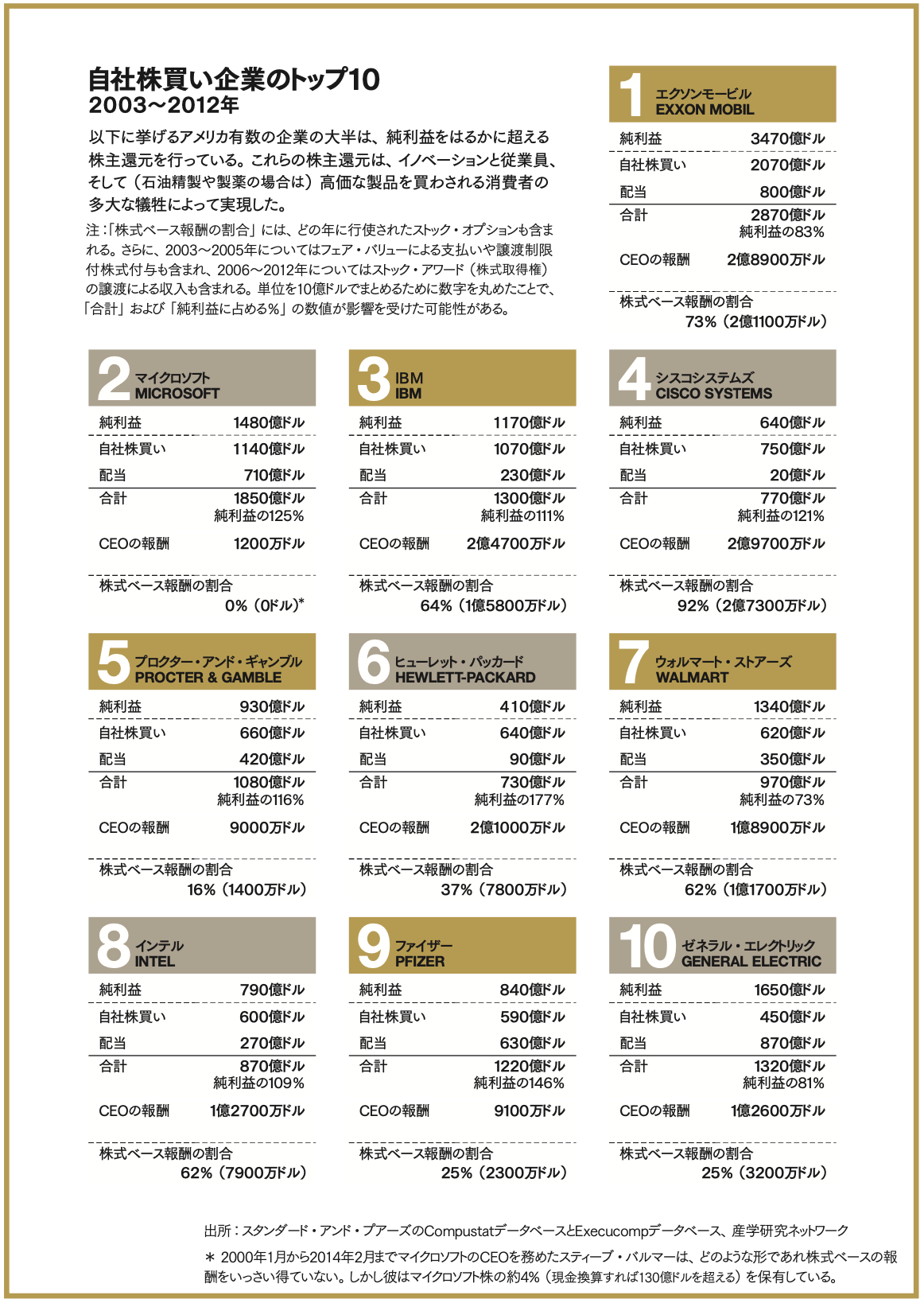 欺瞞だらけの自社株買い 3つの大義名分で覆い隠された真実