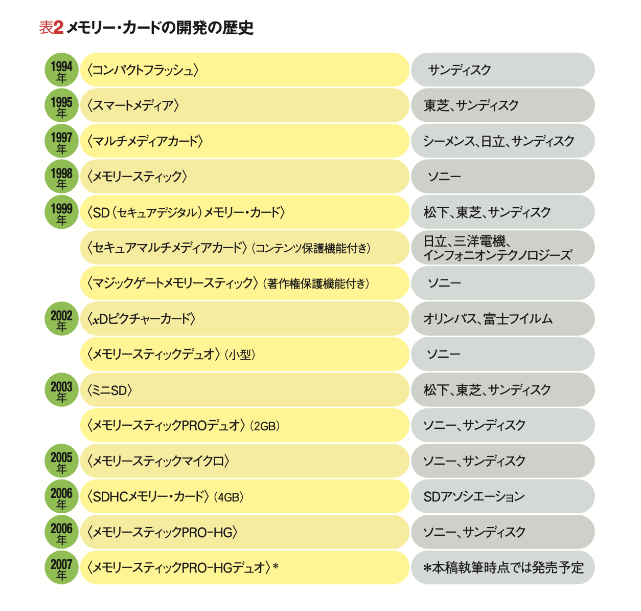 デファクト・スタンダードの真実 規格競争の「新しい現実」を探る