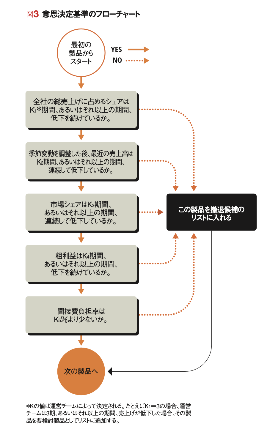 撤退のマーケティング戦略 【再掲載論文 1：1965年3月発表】製品