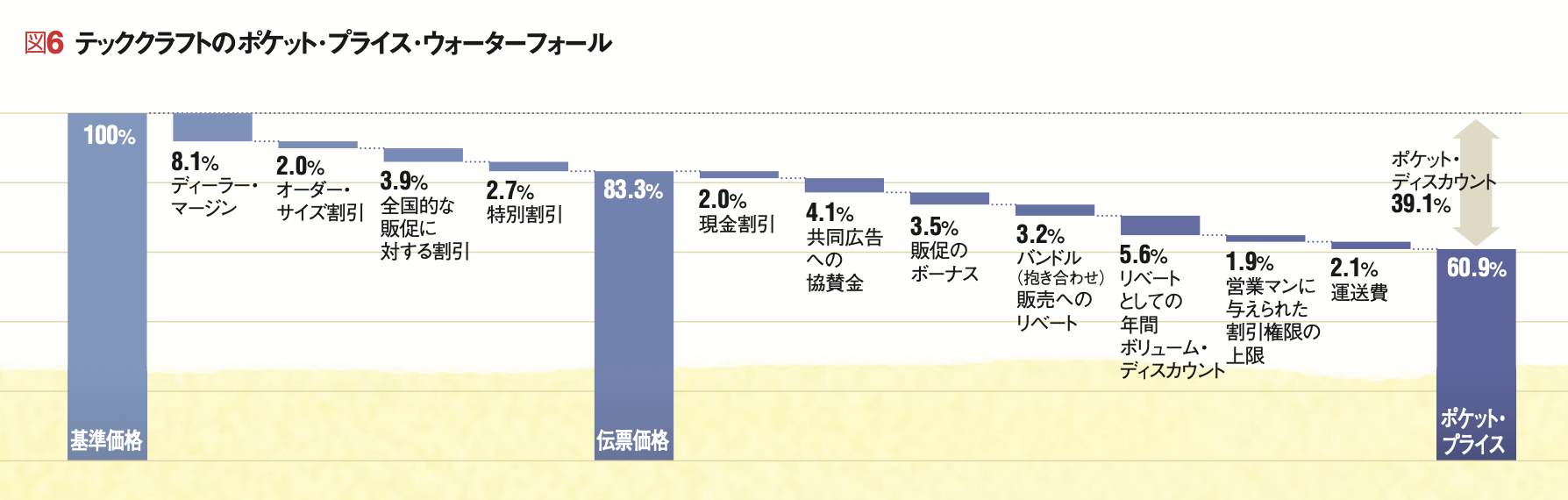 はな リピート割複数割適用価格過去2点購入価格 ポケット・プライス：真実の取引価格 【名著論文再掲】眠れる利益を
