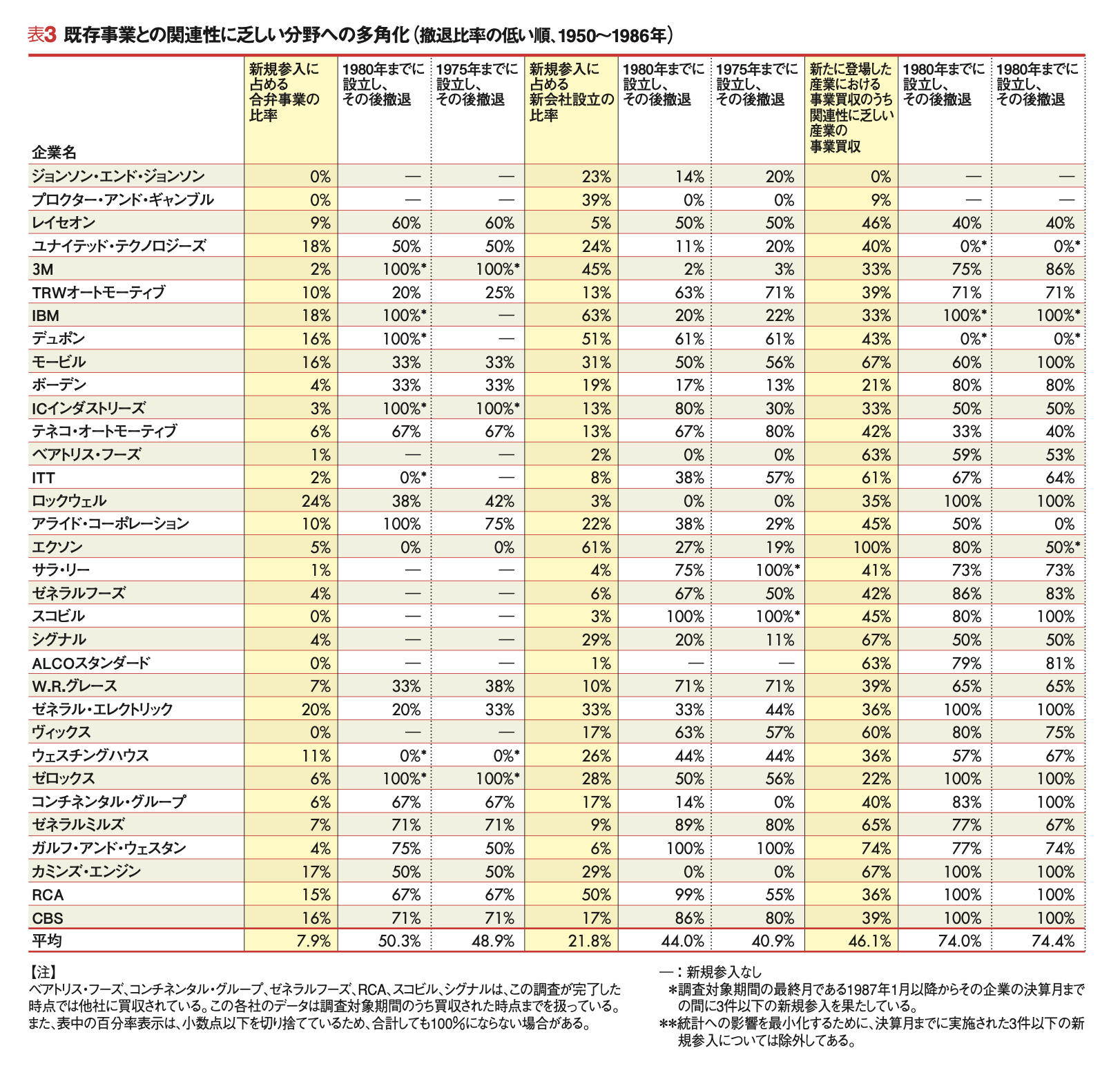 競争優位の戦略：「企業戦略」を再考する 【1987年度マッキンゼー賞