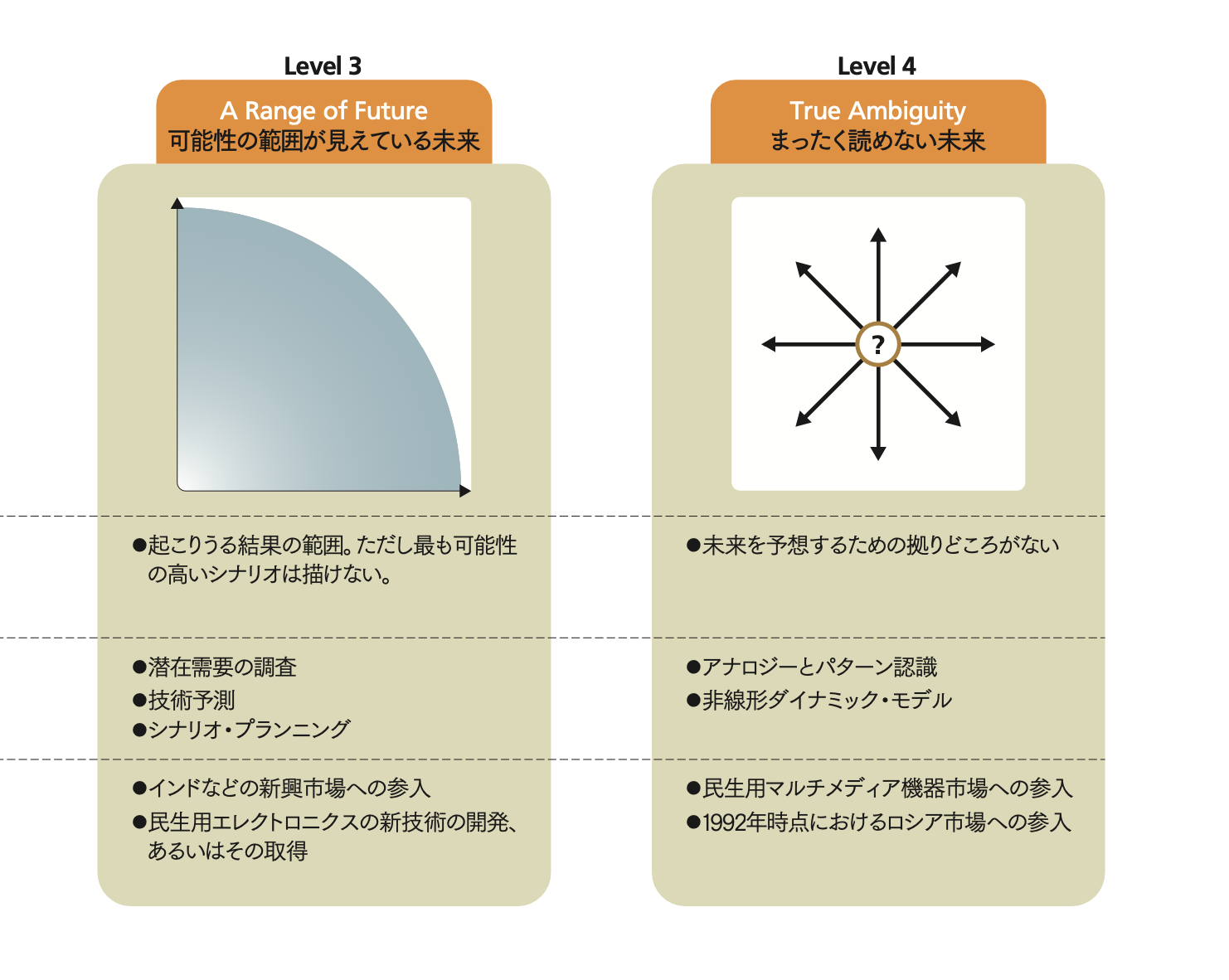 不確実性時代の戦略思考 【新訳】4段階に分けて適切な戦略と行動を選択する | ヒュー・コートニー,ジェーン・カークランド,パトリック・ビゲリー |  [