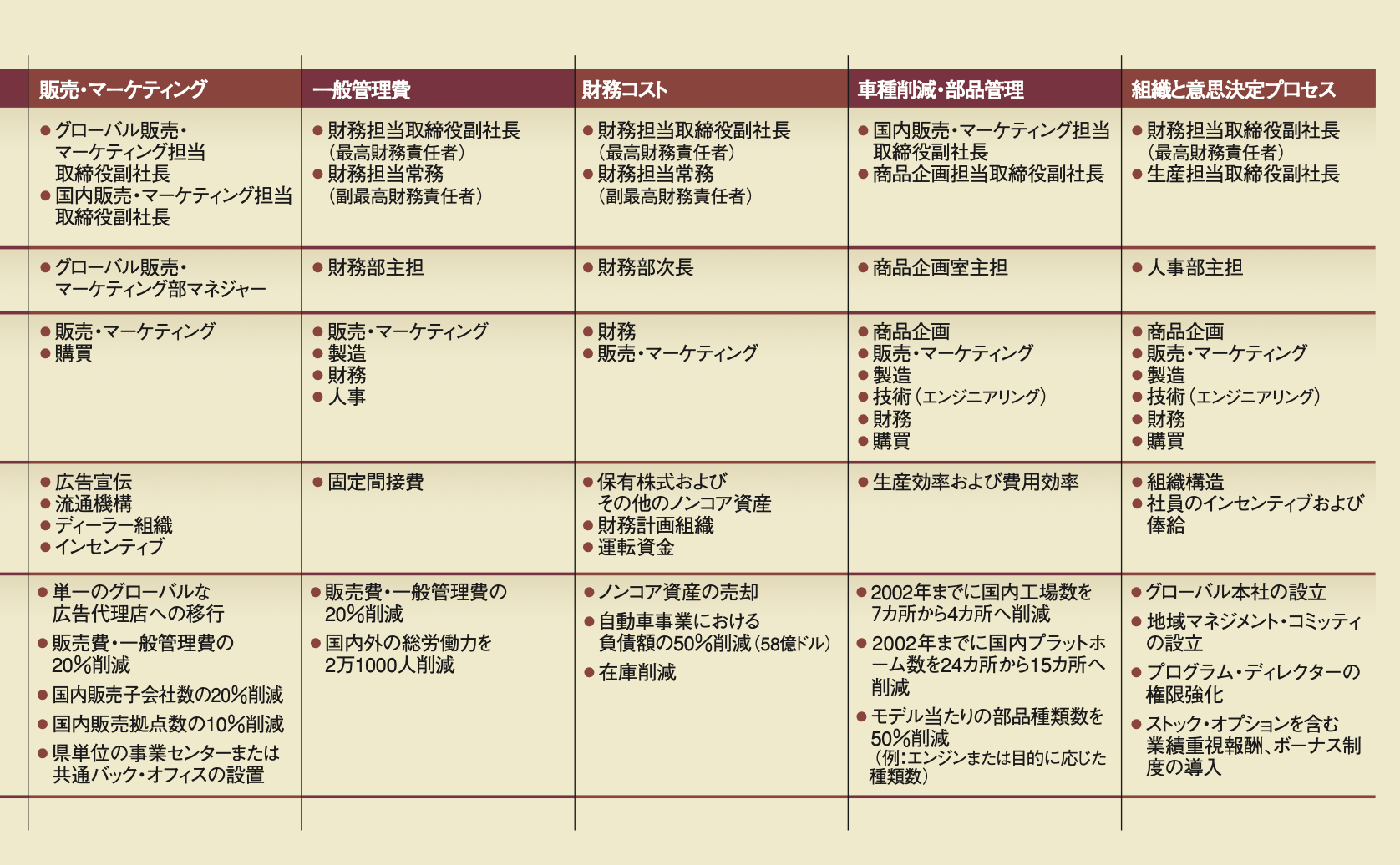 ルネッサンス：日産復活の真実 悪しき伝統からの解放 | カルロス