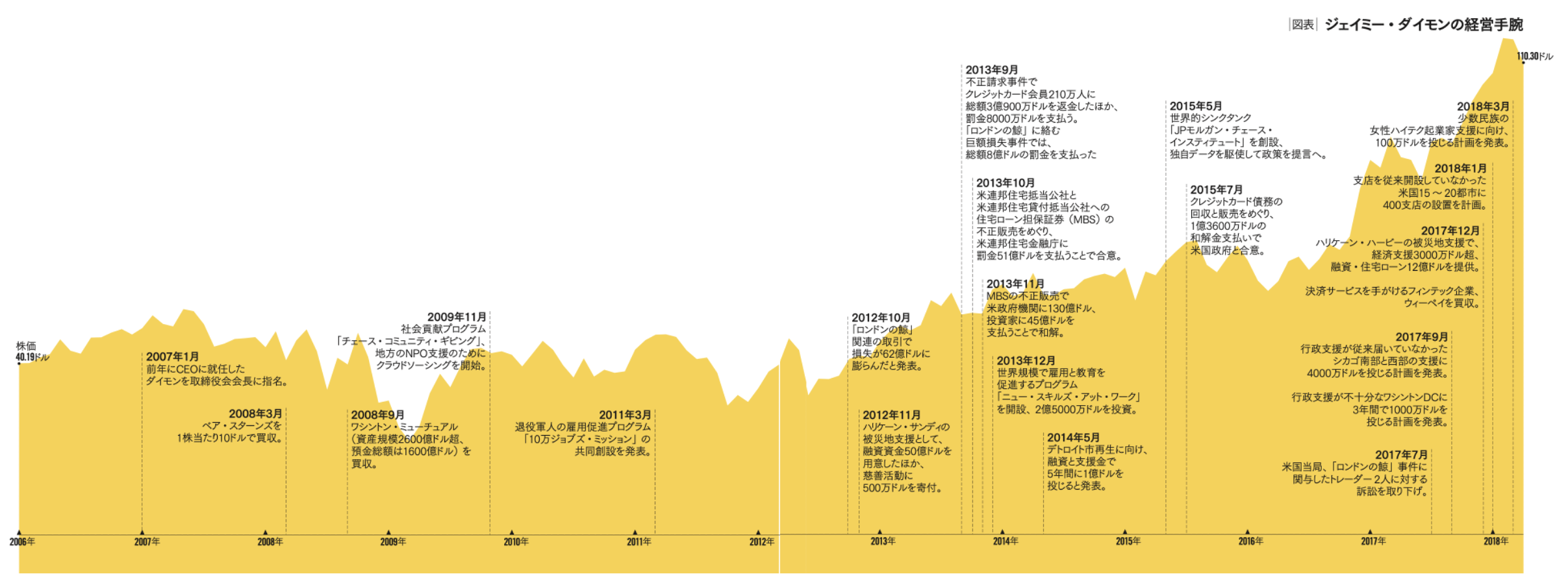 ウォール街の論理と経営者の責任 ［インタビュー］JPモルガン・チェースCEOが語る | ジェイミー・ダイモン |  [