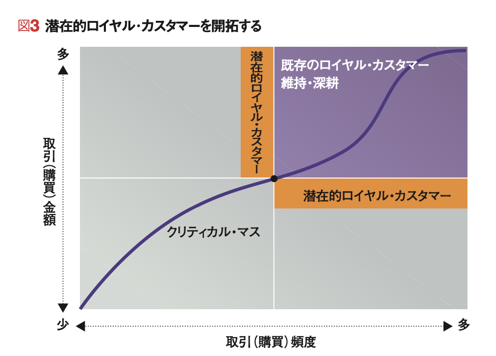 ブランドと価格戦略の好循環 戦略顧客を定義し、そのロイヤルティを