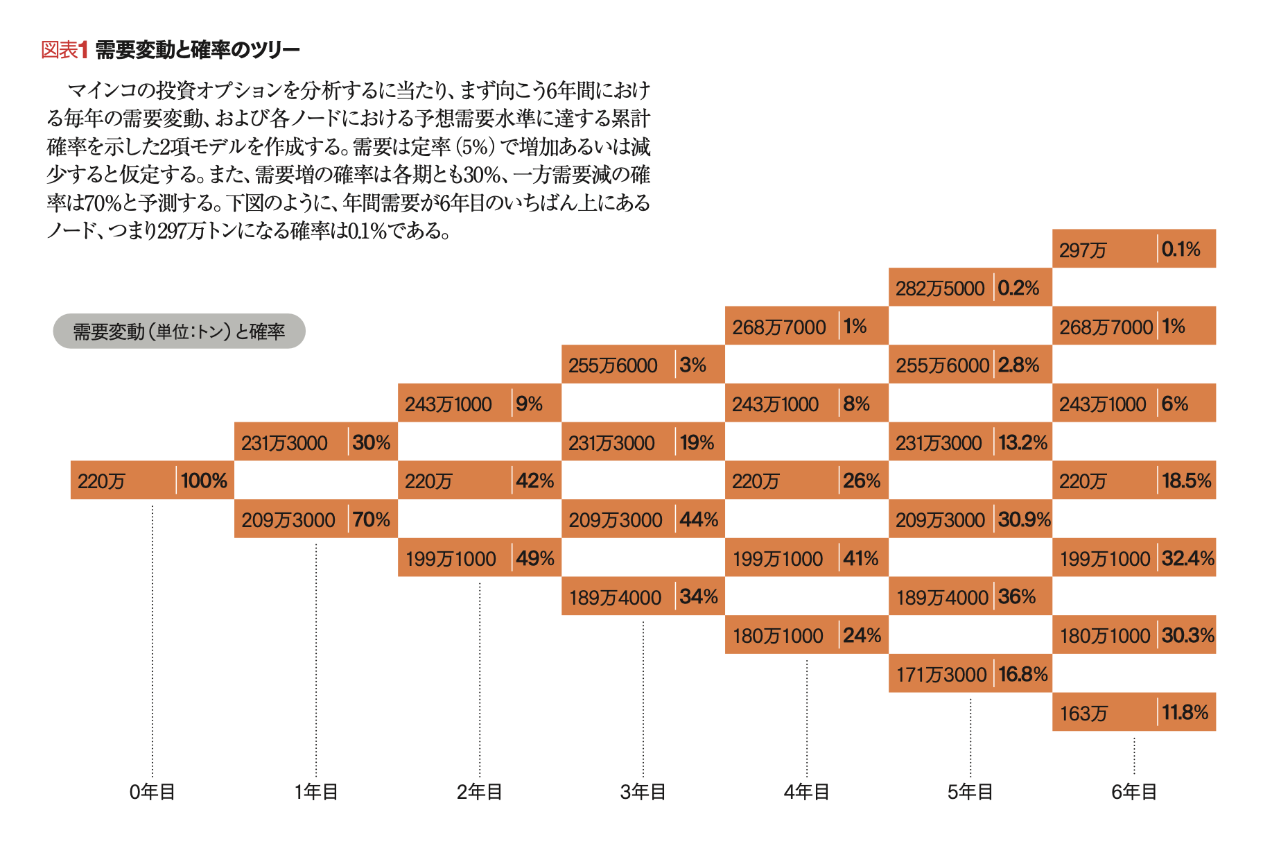 オプション・ゲーム戦略選択の手法 リアル・オプションとゲーム理論を