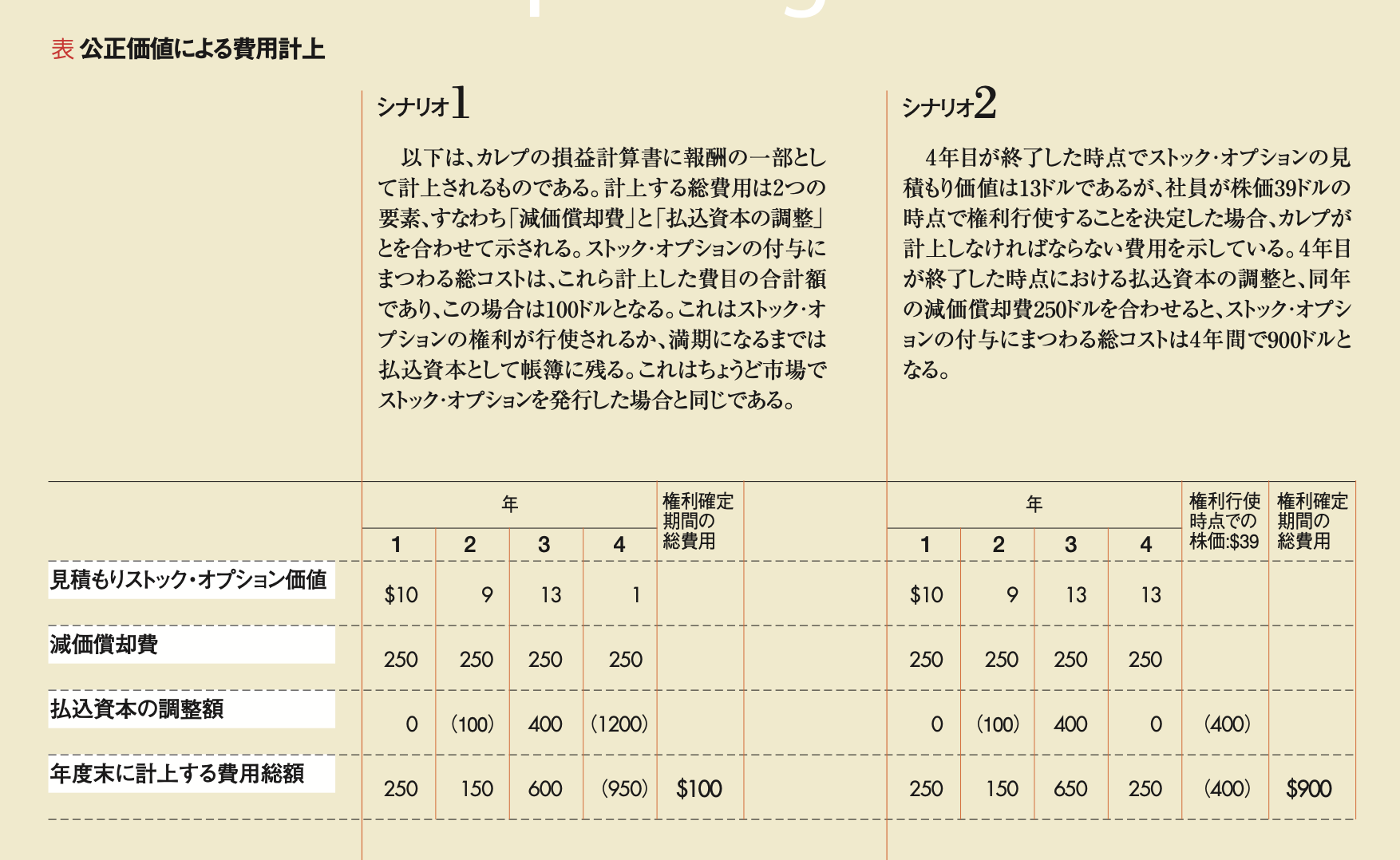公正価値でストック・オプションを評価する やはり費用計上は必然で