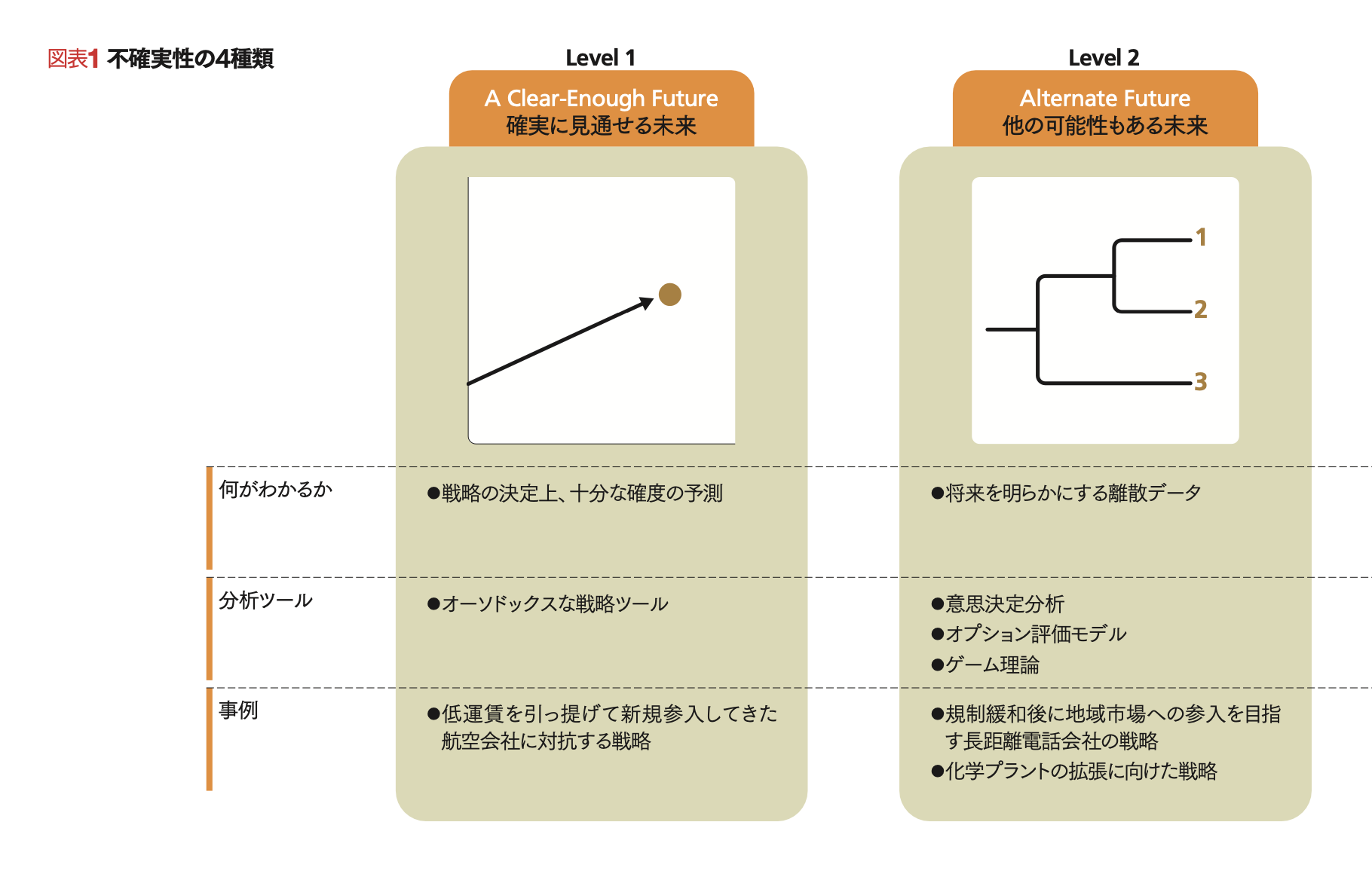 不確実性時代の戦略思考 【新訳】4段階に分けて適切な戦略と行動を選択する | ヒュー・コートニー,ジェーン・カークランド,パトリック・ビゲリー |  [