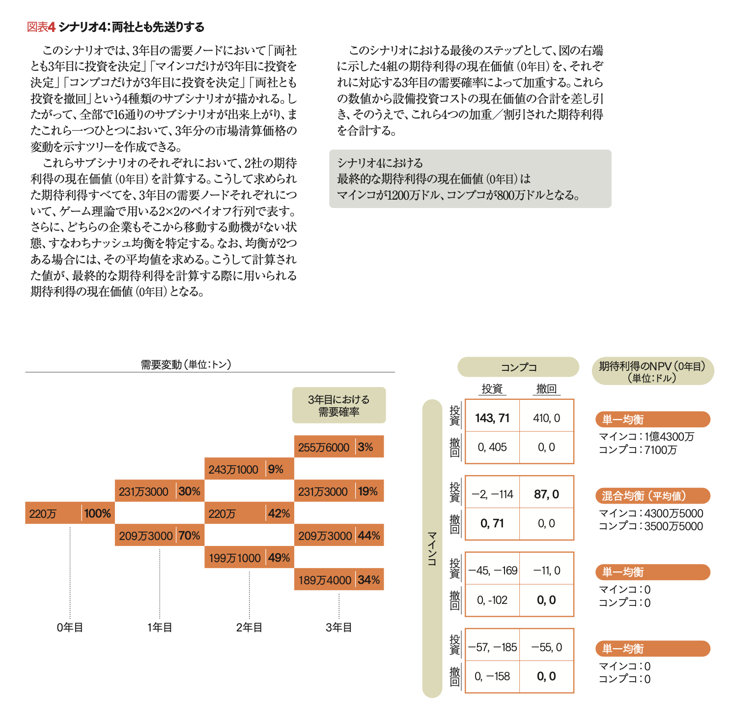 オプション・ゲーム戦略選択の手法 リアル・オプションとゲーム理論を