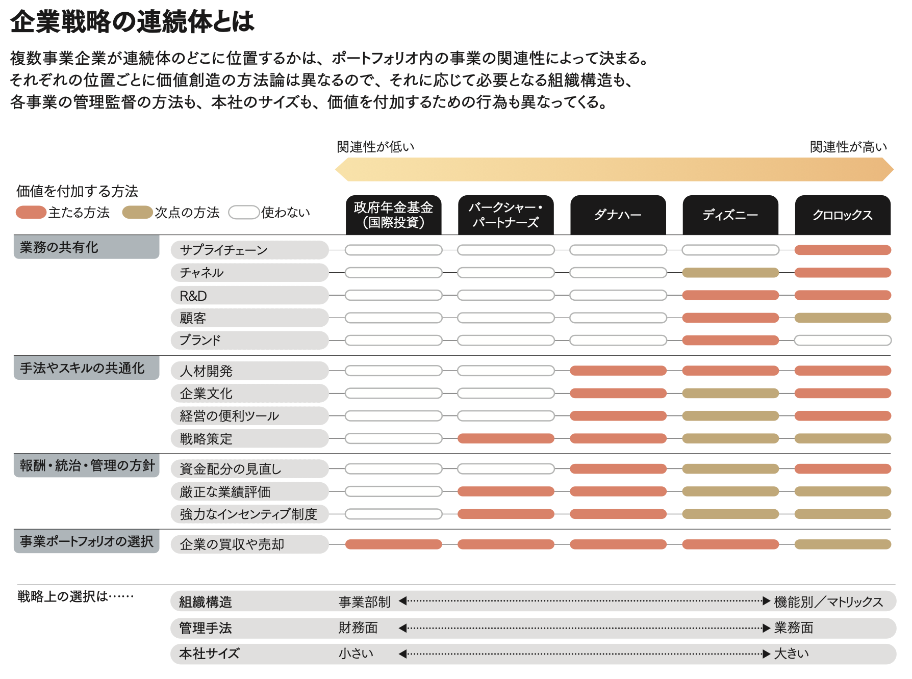 決定版：HBR戦略用語集 ハーバード・ビジネス・レビューが厳選した42の
