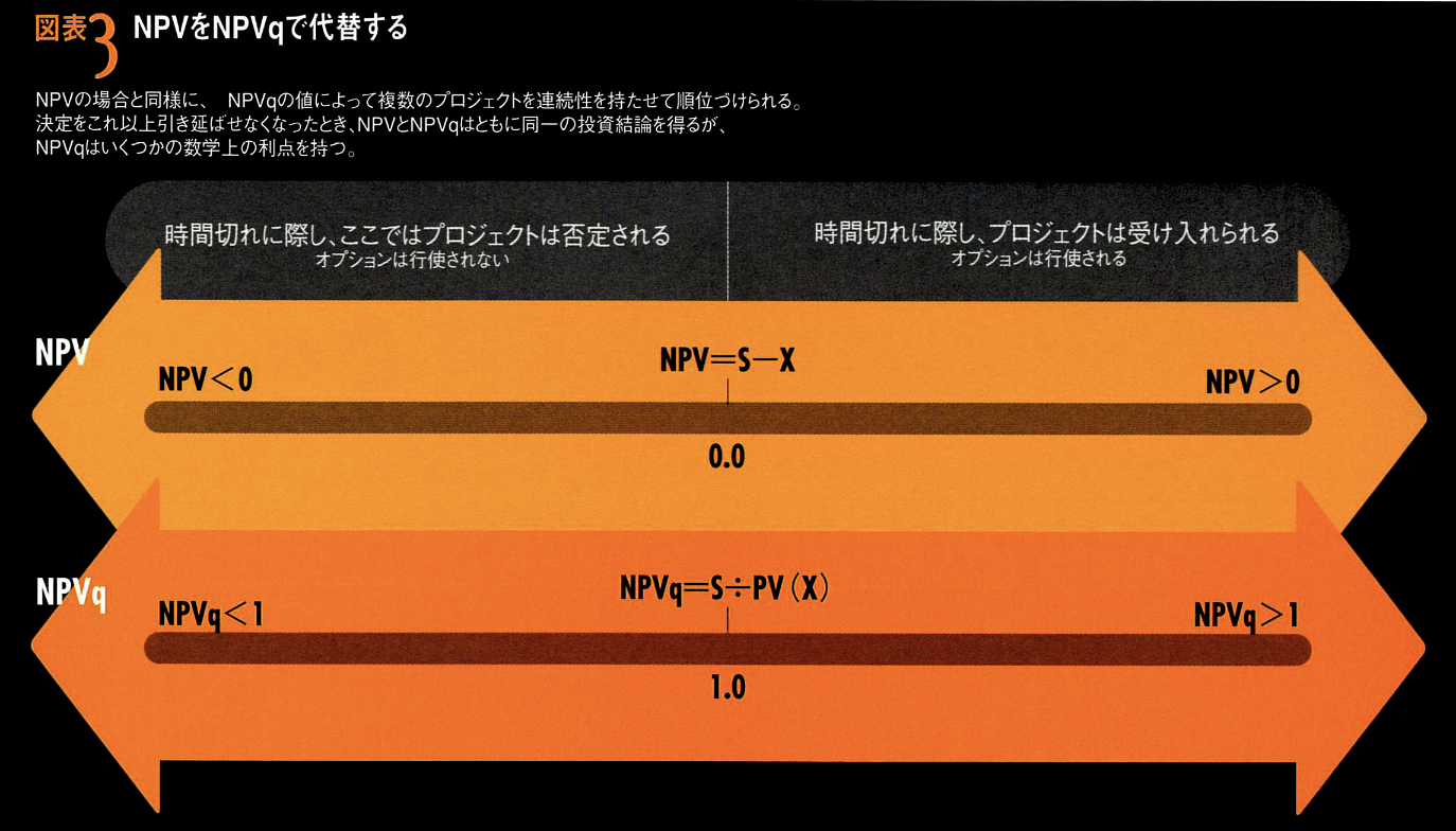 事業価値評価の新手法リアル・オプション DCF、NPVの限界を打破し