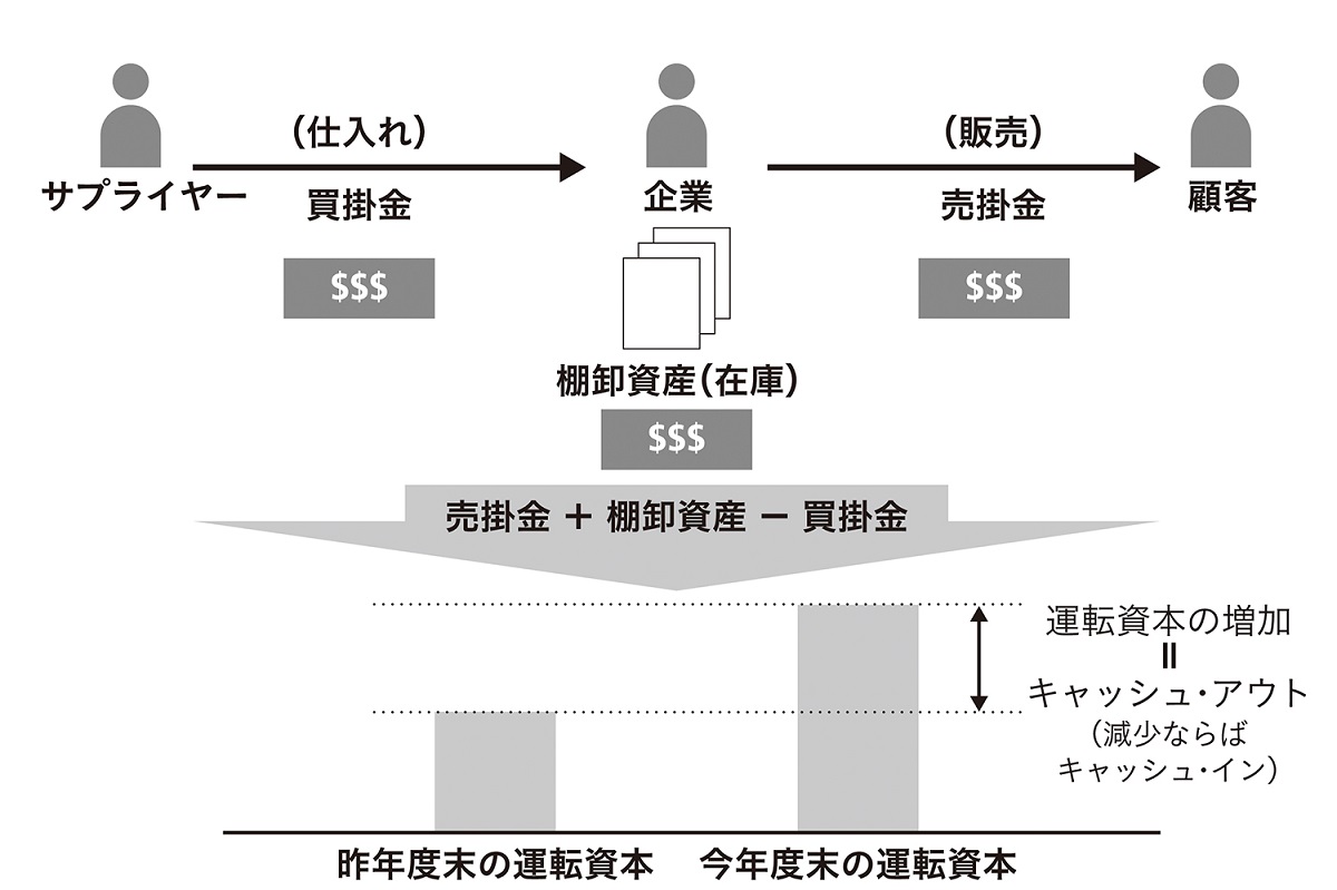 企業価値評価の基礎知識（1）フリーキャッシュフローと金利・割引 第Ⅰ