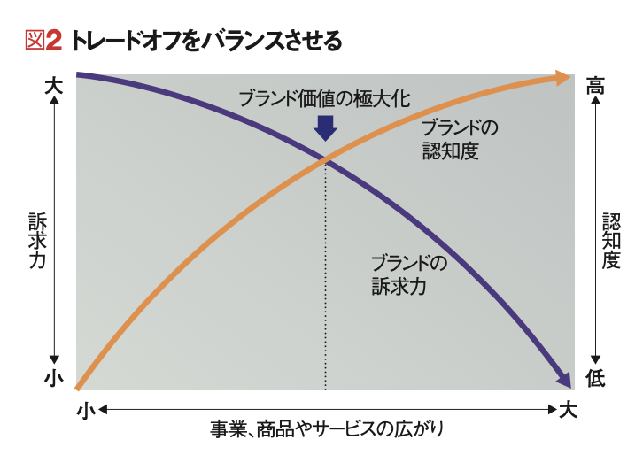 ブランドと価格戦略の好循環 戦略顧客を定義し、そのロイヤルティを