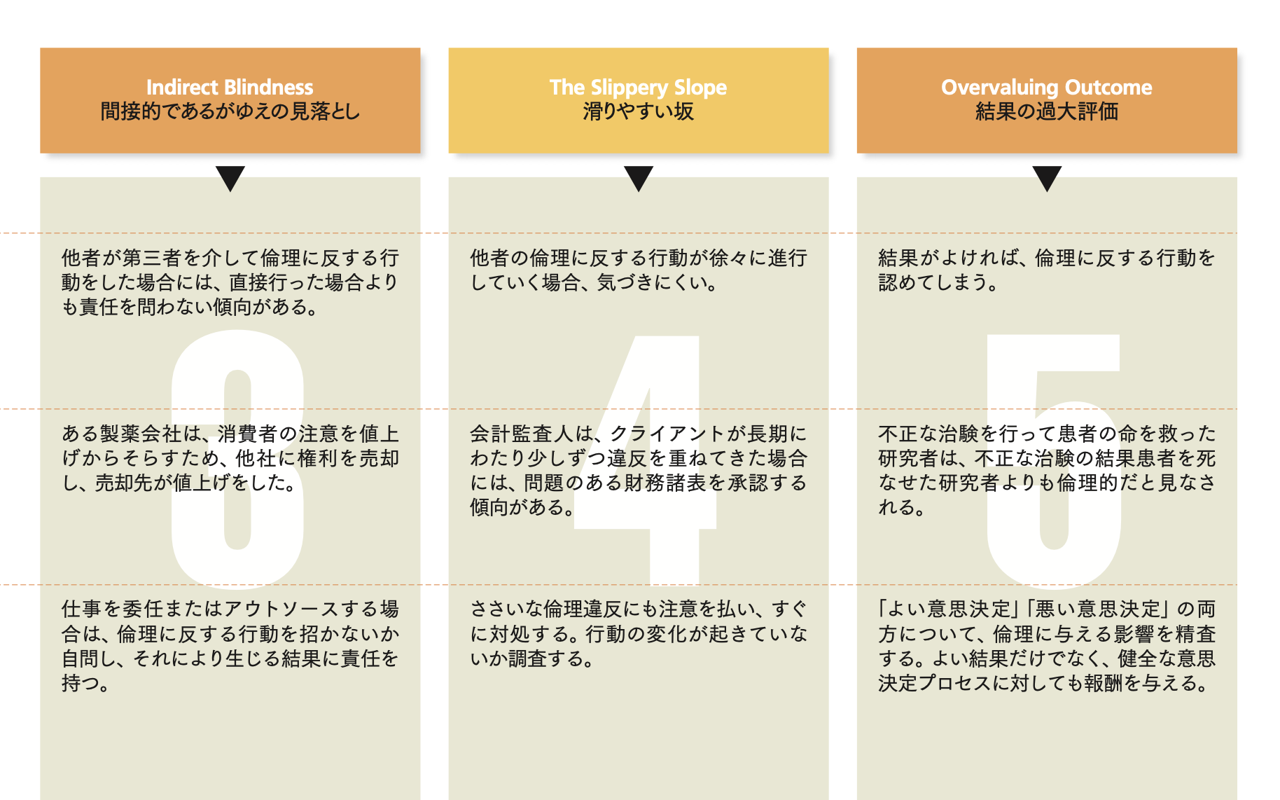 意図せぬ悪事」の科学 なぜ、ビジネスの論理と倫理を切り離してしまう