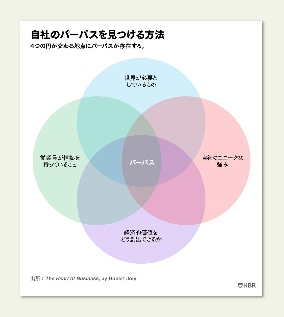 自分たちのパーパスをどのように定義すべきか 「なぜ」を明確にする