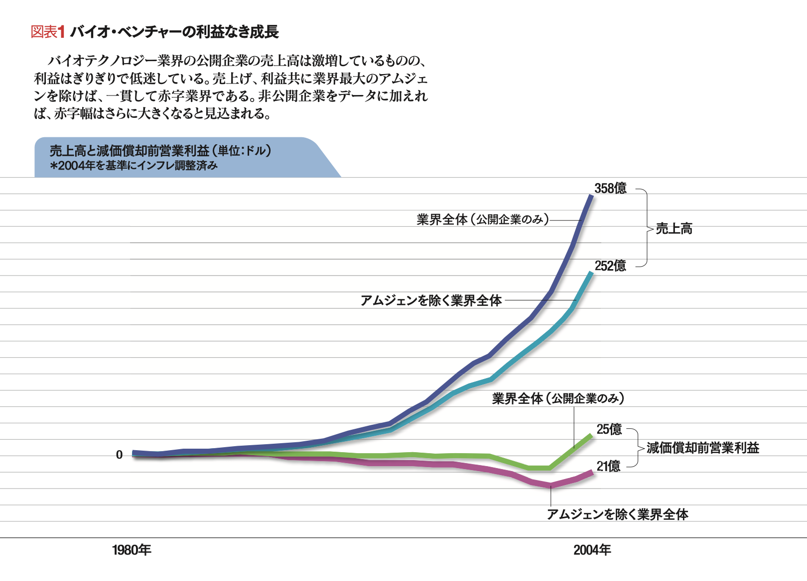 サイエンスビジネスの挑戦 バイオ産業の失敗の本質を検証する ゲイリー Ｐ ピサノ バイオテクノロジーの幻想と挑戦 科学の収益化はなぜ難しいか