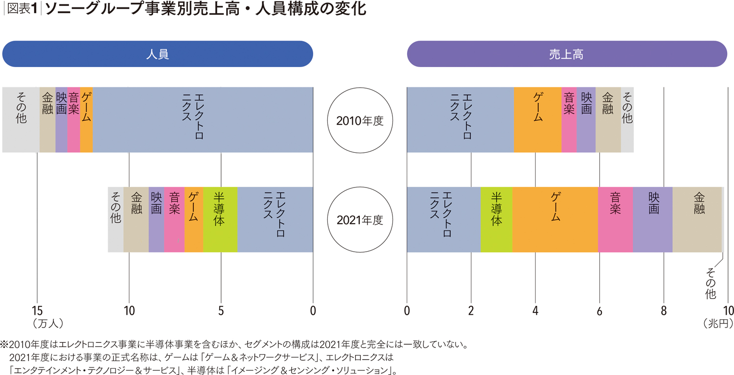 ソニーは挑戦の場を与えて「個」の成長を実現する 社員の 