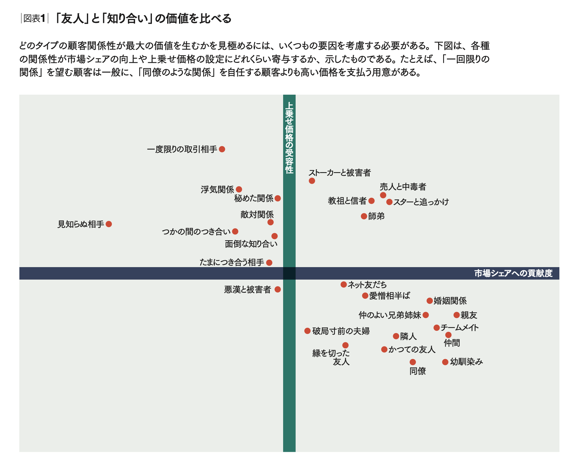 顧客関係性で組織は変わる 緊密な関係だけがベストではない | ジル