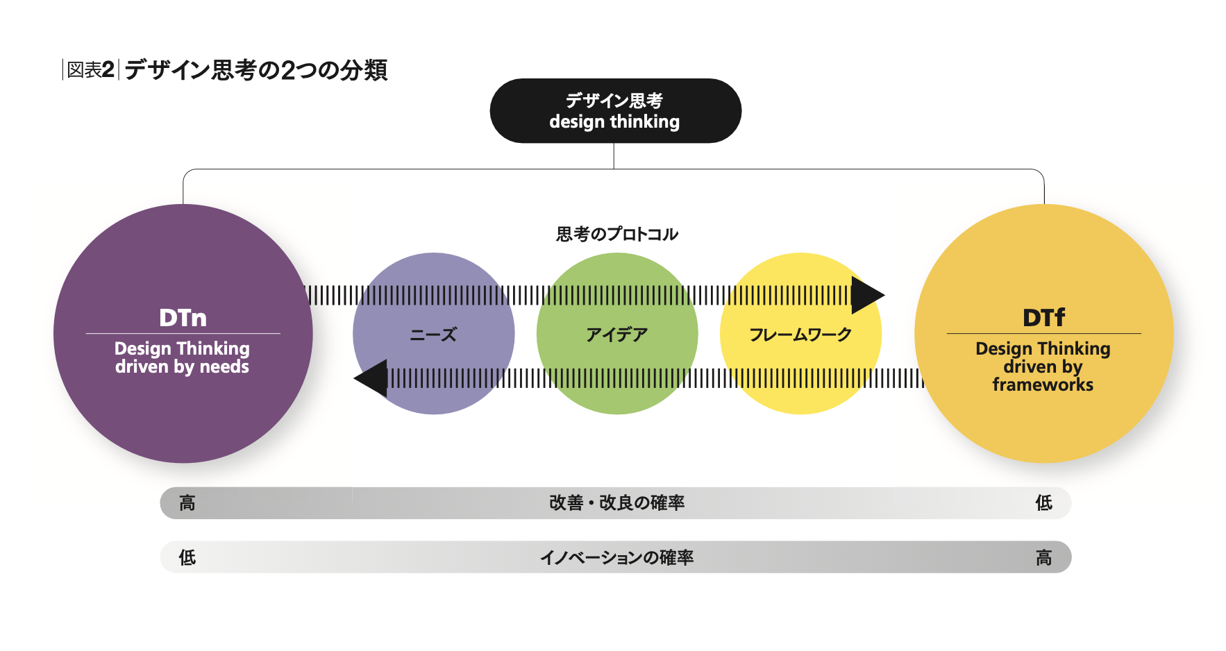 デザイン思考」を超えるデザイン思考 真のイノベーションを起こすため 