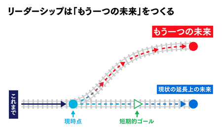 リーダーシップは「もう一つの未来」をつくる
