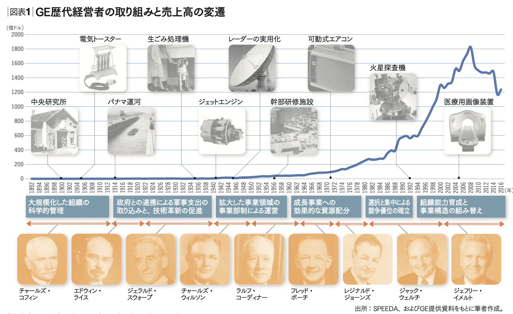 ハーバード・ビジネスの営業革新―マーケティング競合時代の発想と手法 GE：変革を続ける経営組織 経営理論の最先端をたえず実践する | 琴坂