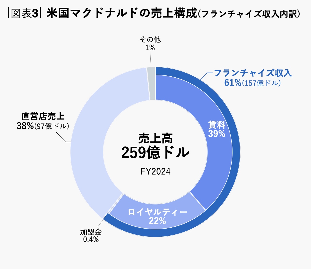 利益率は驚異の45%、日本とは異なる米マクドナルドの稼ぎ方 連載『財務