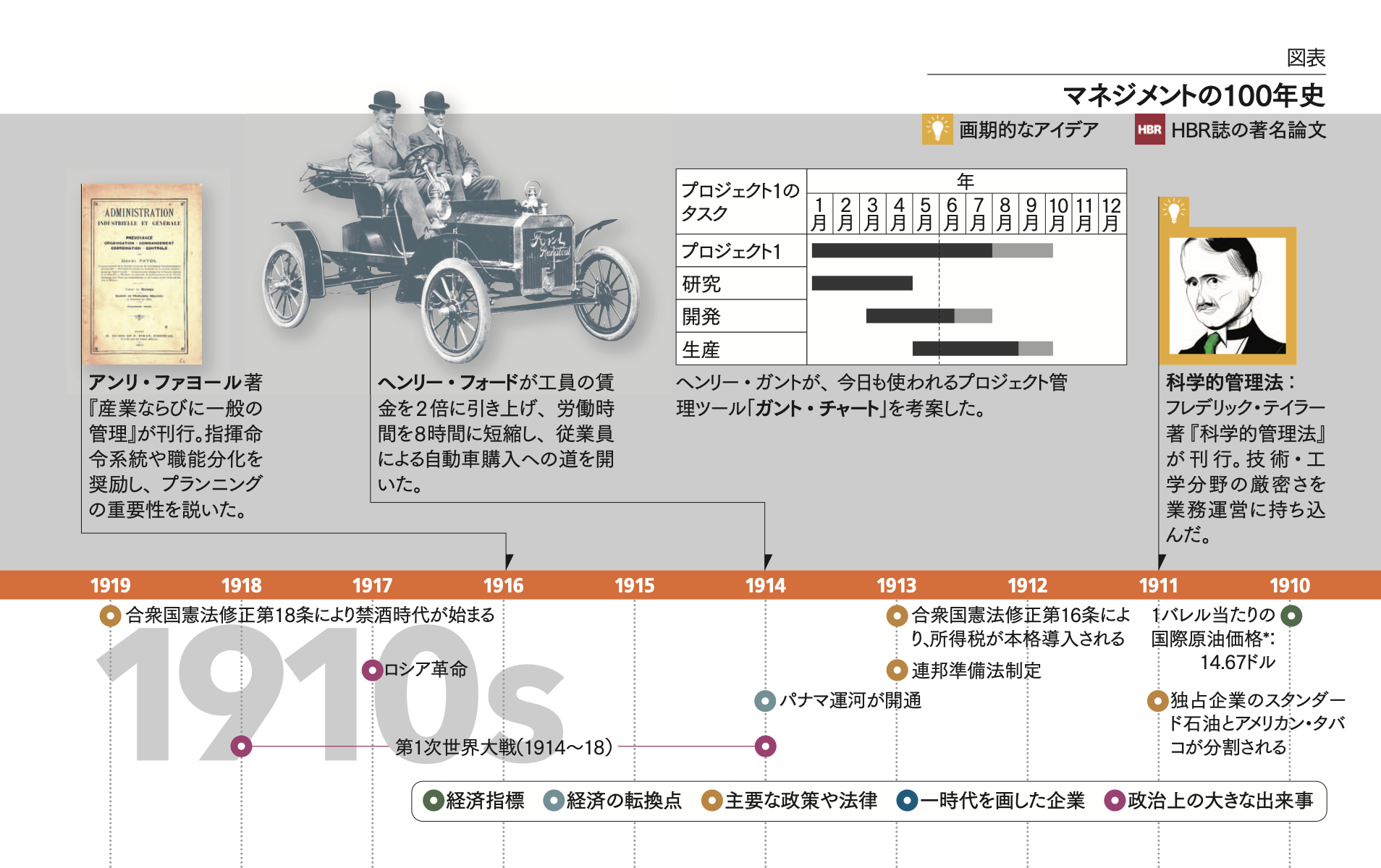 マネジメントの世紀 組織の束縛から人間らしさへの解放 | ウォルター
