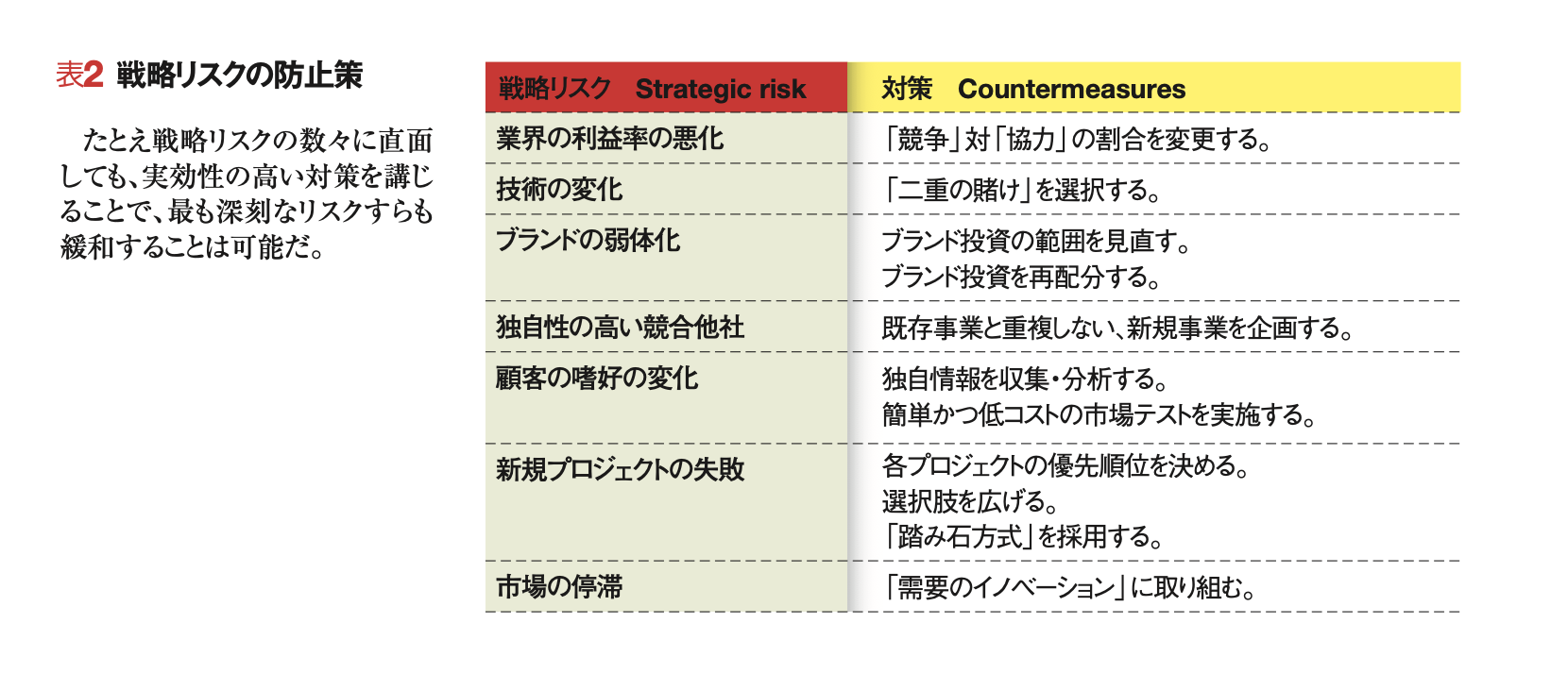 戦略リスク」を体系的に管理する 企業価値を破壊する第4のリスク