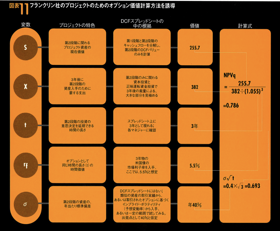 事業価値評価の新手法リアル・オプション DCF、NPVの限界を打破し