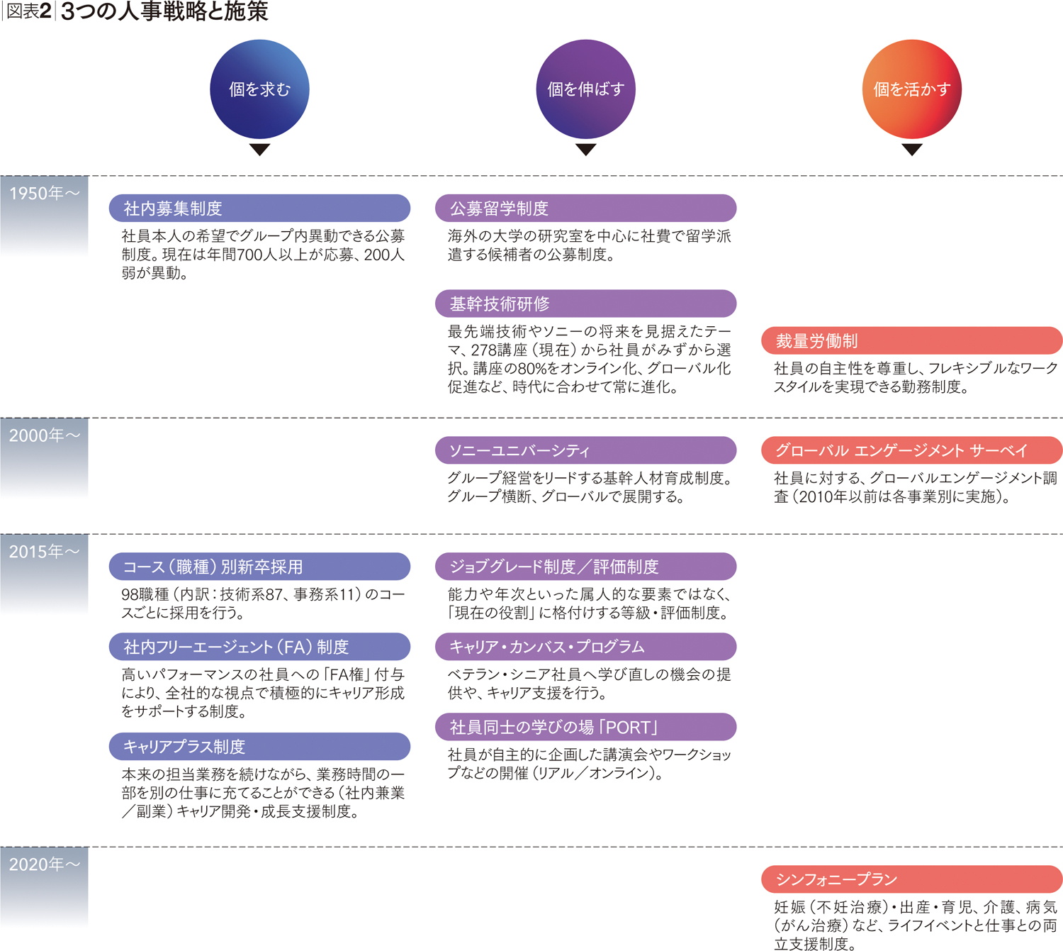 ソニーは挑戦の場を与えて「個」の成長を実現する 社員のエンゲージメントをいかに高めるか | 安部 和志 | ["2022年8"]月号｜DIAMOND  ハーバード・ビジネス・レビュー 【本】ソニーの国際戦略