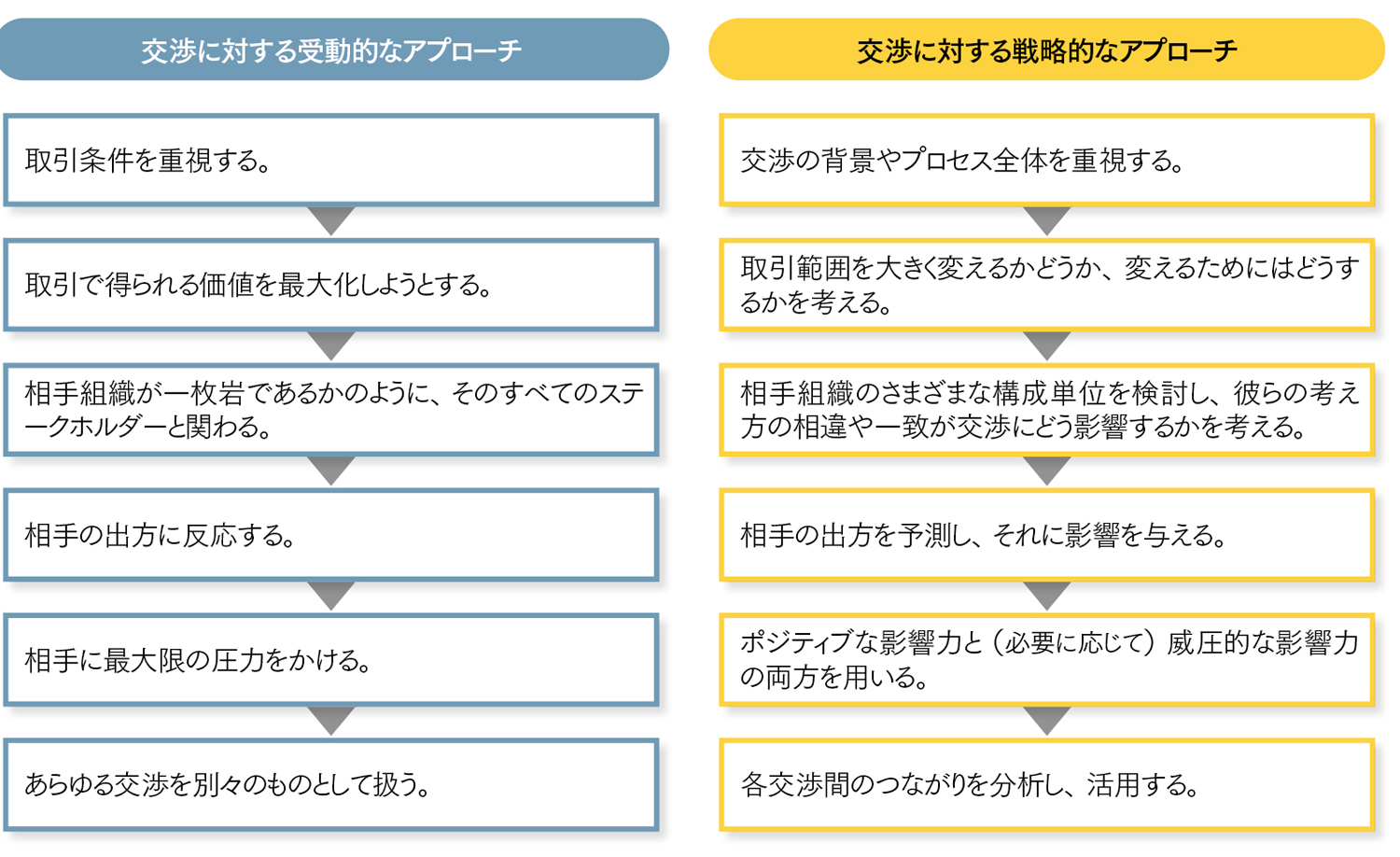 困難な交渉から果実を得る戦略的アプローチ 多種多様な影響力を行使 