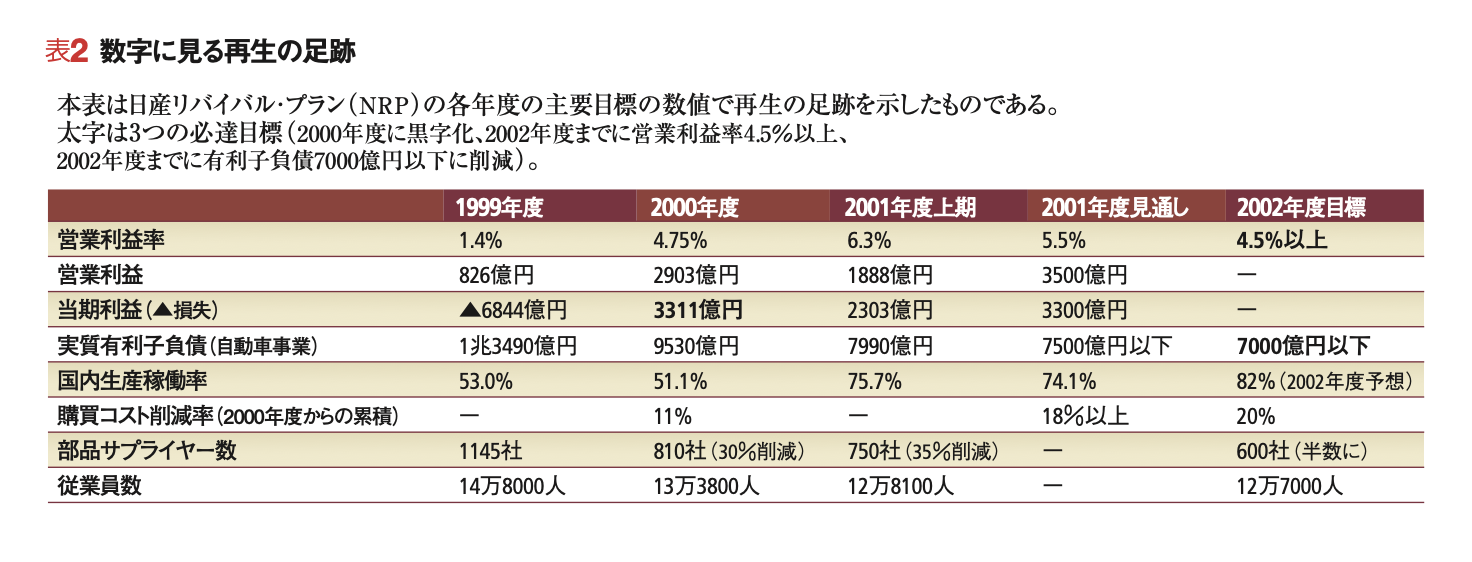 ルネッサンス：日産復活の真実 悪しき伝統からの解放 | カルロス