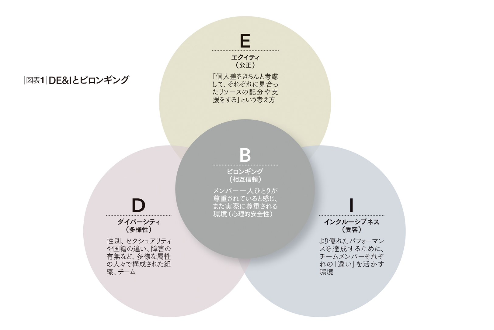 経営戦略としてのDE&I 同調圧力に屈しない個と組織をつくる | 貴田 守