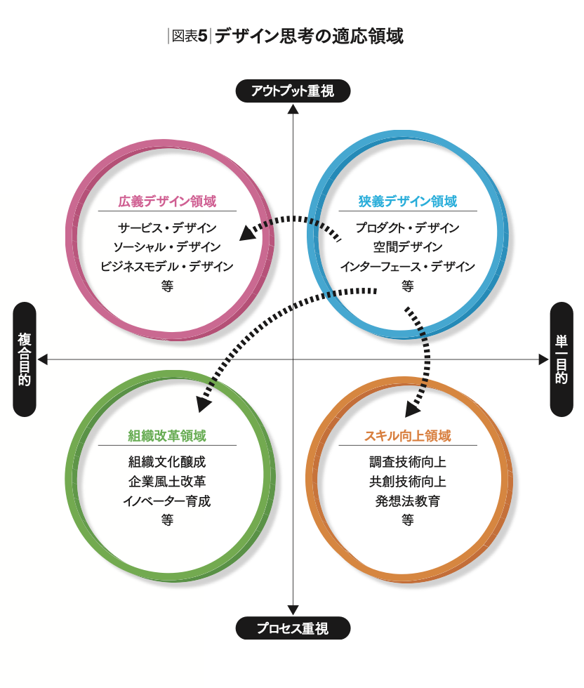 デザイン思考でマーケティングは変わるか IDEO、スタンフォード大学d