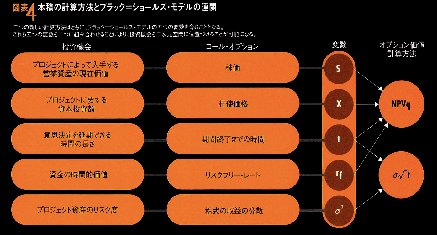 事業価値評価の新手法リアル・オプション DCF、NPVの限界を打破し