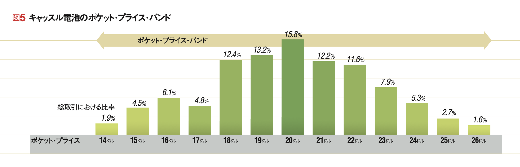 ポケット・プライス：真実の取引価格 【名著論文再掲】眠れる利益を