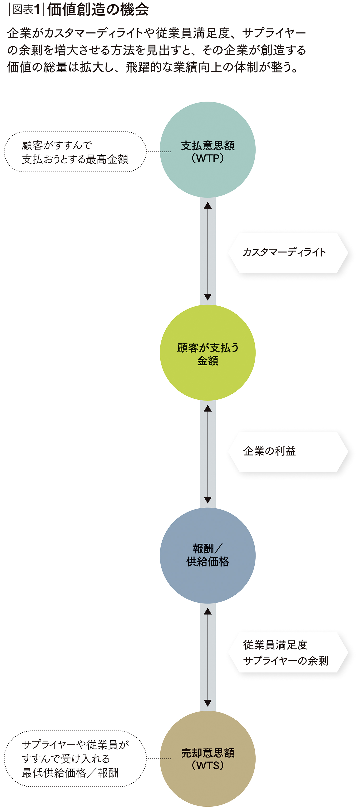 決定版：HBR戦略用語集 ハーバード・ビジネス・レビューが厳選した42の