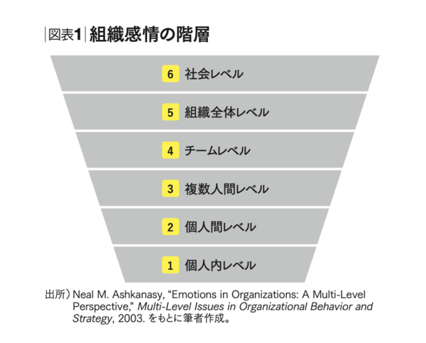 組織感情の階層