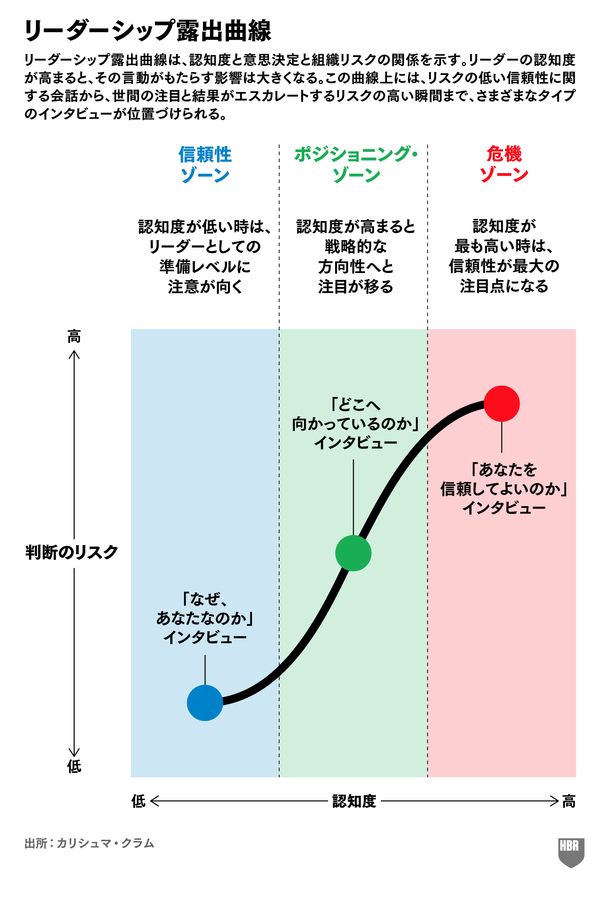 リーダーシップ露出曲線