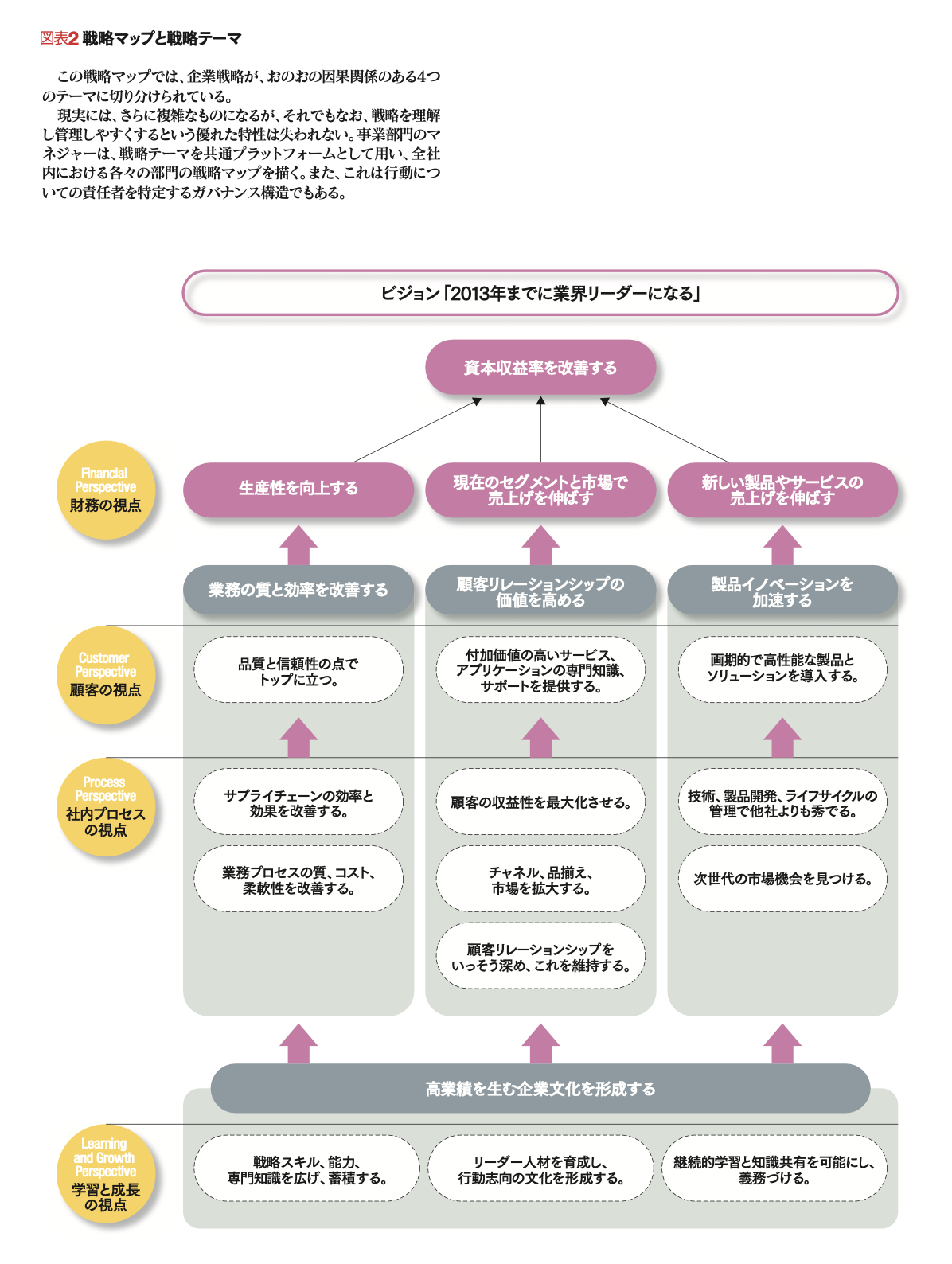 戦略と業務の統合システム 循環型マネジメント・システムの構築