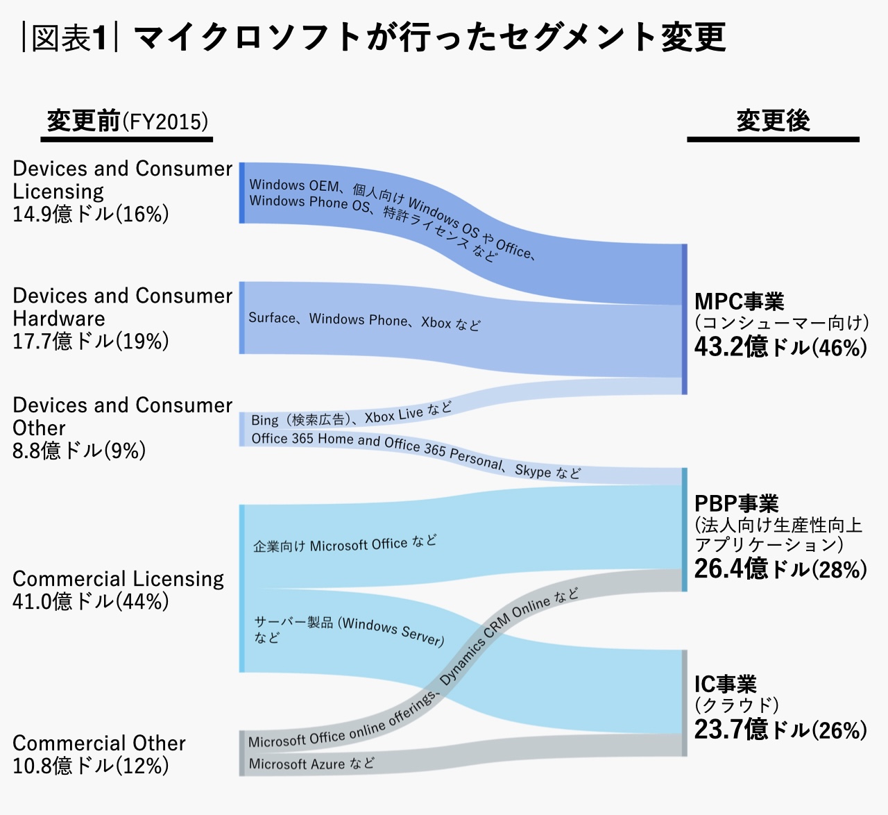図表1