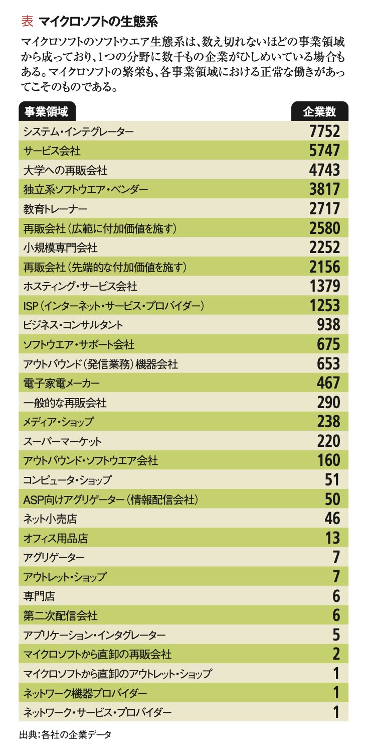 キーストーン戦略：ビジネス生態系の掟 利己的な競争戦略の限界