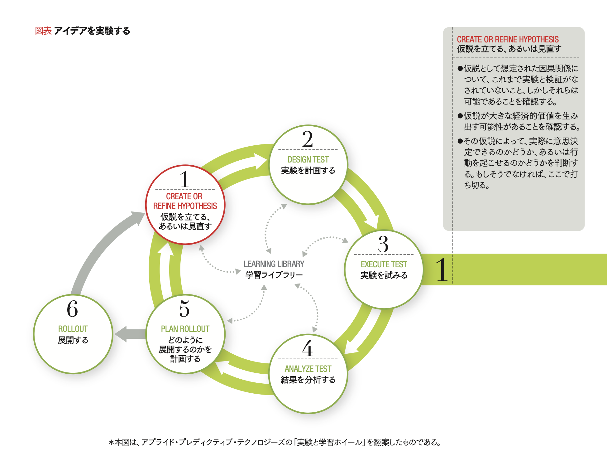 科学的実験」で仮説を検証する経営 直感や経験則だけに頼っては