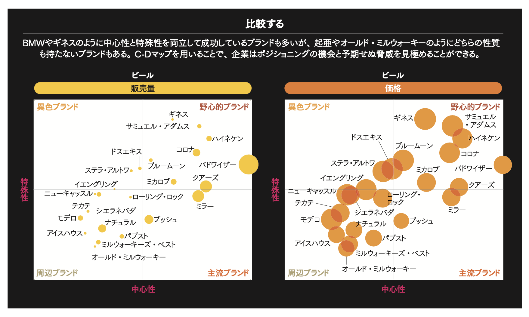 業績を可視化するブランドマッピング 「中心性」と「特殊性」から導く4