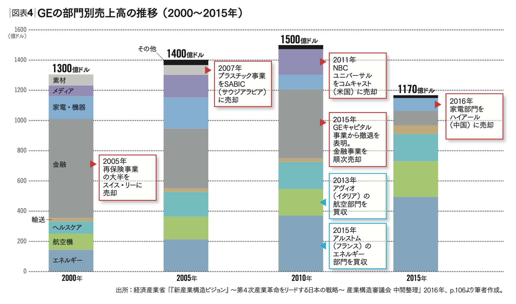GE：変革を続ける経営組織 経営理論の最先端をたえず実践する | 琴坂