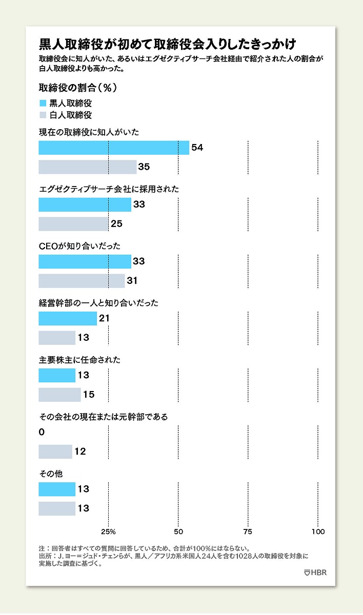 差別の構造―性・人種・身分・階級 (1971年) 黒人の取締役はなぜこれほどまでに少ないのか 組織の最上層部から人種