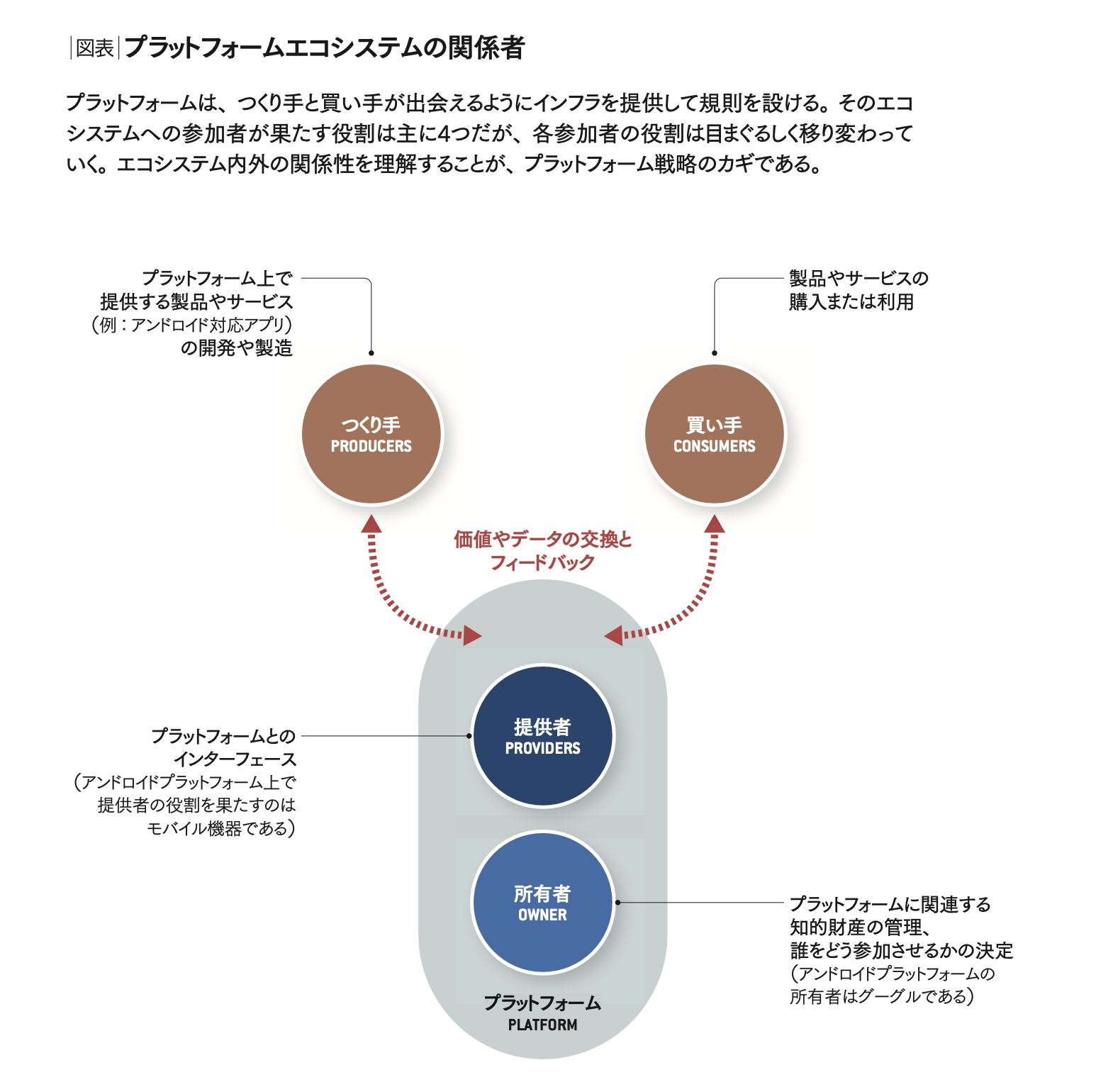 プラットフォーム革命 パイプライン型事業から脱却せよ | マーシャル W 